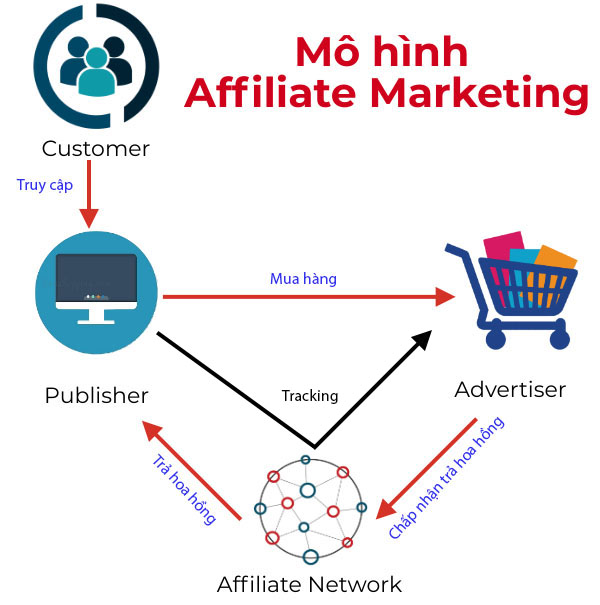 affiliate marketing